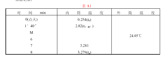 發(fā)熱量讀溫記錄表